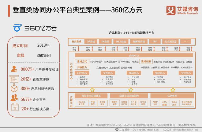 2024年中国协同办公行业分析：综合类、垂直类办公产品点面结合(图3)
