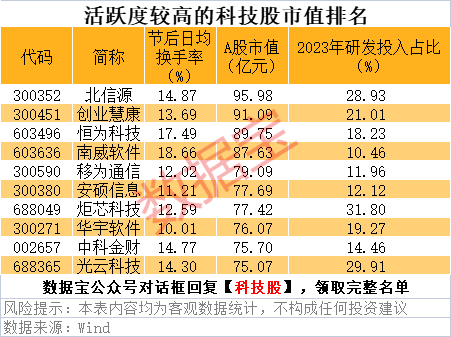 小市值+高科技的活跃股曝光（名单）(图1)