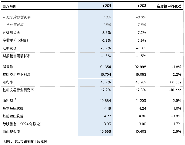 雀巢集团2024年业绩发布(图1)
