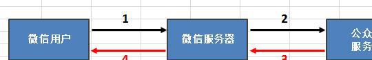 「白熊原创」PHP开发微信公众号（微信开发者中心）(图3)