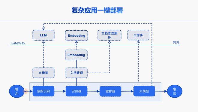 “懒人必备”应用开发工具 商汤宣布LazyLLM开发框架开源(图2)