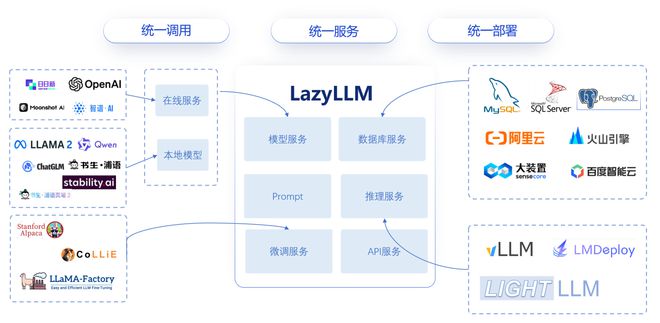 “懒人必备”应用开发工具 商汤宣布LazyLLM开发框架开源(图4)